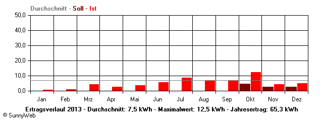 Grafik Jahresertrag