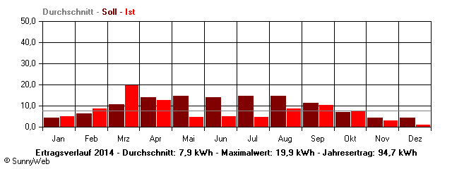 Grafik Jahresertrag