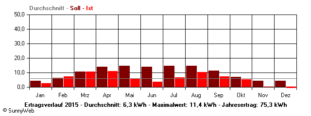 Grafik Jahresertrag