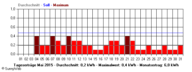 Grafik Monatsertrag