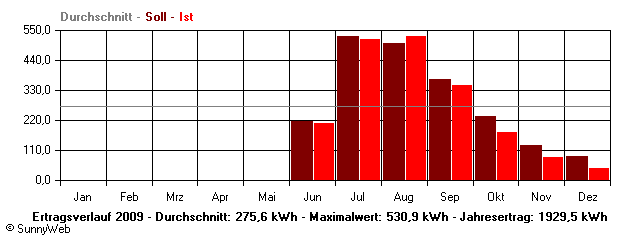 Grafik Jahresertrag