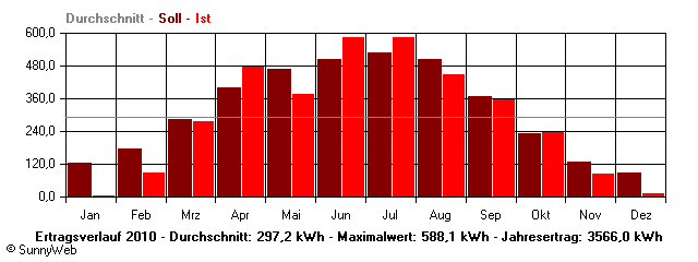 Grafik Jahresertrag