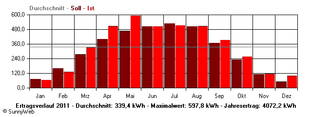 Grafik Jahresertrag