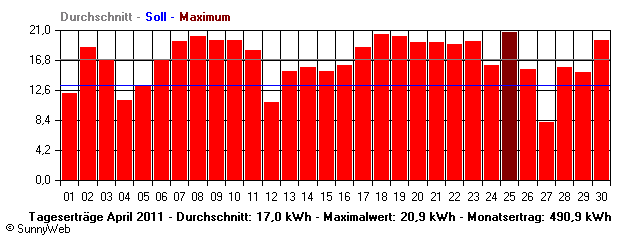 Grafik Monatsertrag