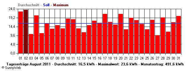 Grafik Monatsertrag