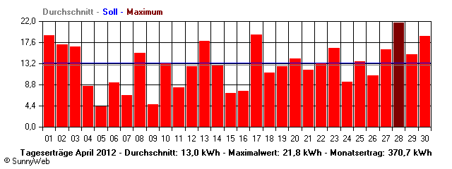 Grafik Monatsertrag