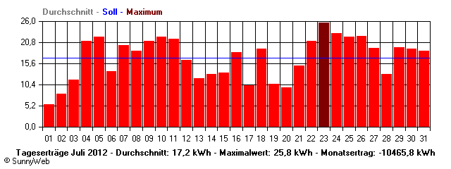 Grafik Monatsertrag