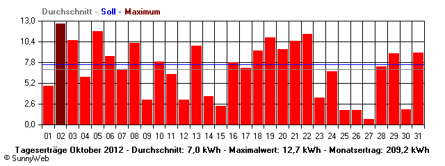 Grafik Monatsertrag