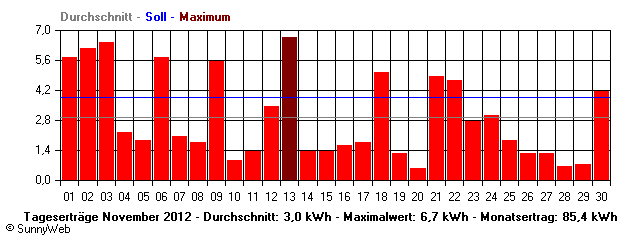 Grafik Monatsertrag