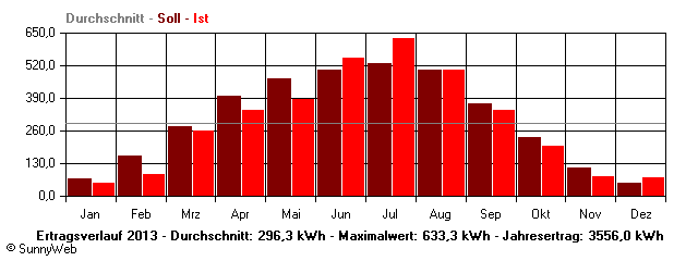 Grafik Jahresertrag