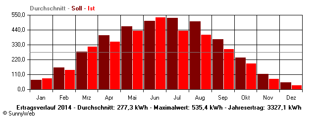 Grafik Jahresertrag
