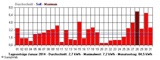 Grafik Monatsertrag