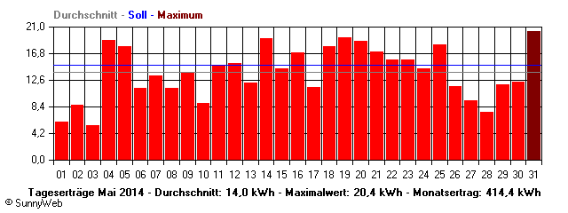 Grafik Monatsertrag