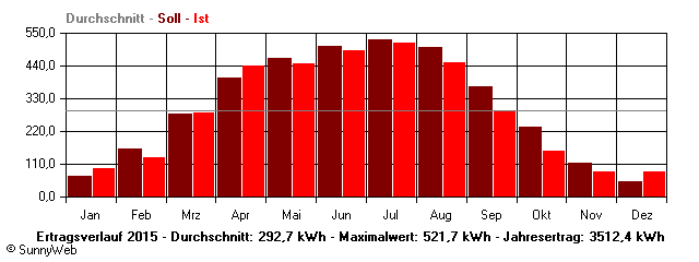 Grafik Jahresertrag