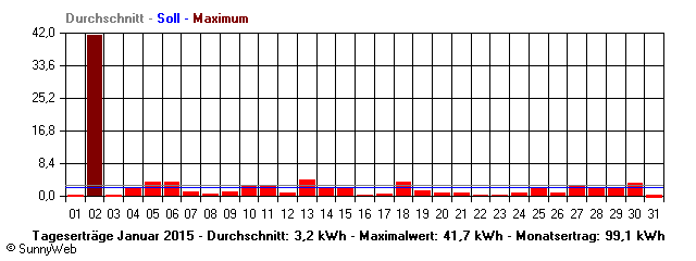 Grafik Monatsertrag