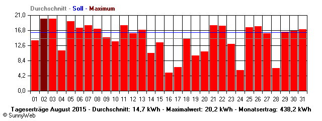 Grafik Monatsertrag