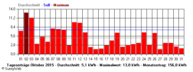 Grafik Monatsertrag