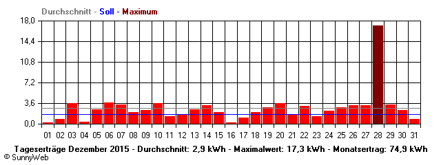 Grafik Monatsertrag