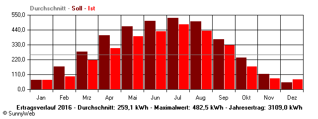 Grafik Jahresertrag