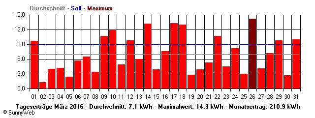 Grafik Monatsertrag