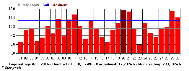 Grafik Monatsertrag