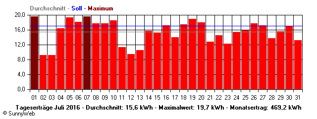 Grafik Monatsertrag