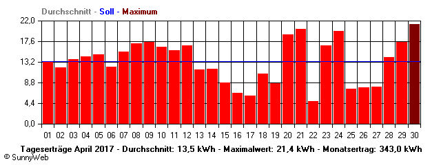 Grafik Monatsertrag