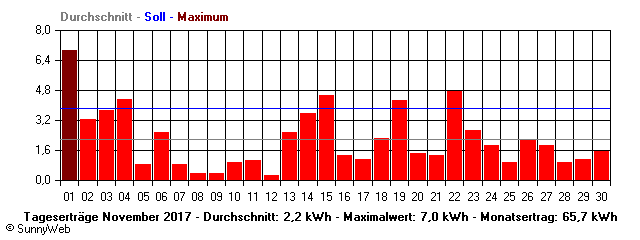 Grafik Monatsertrag