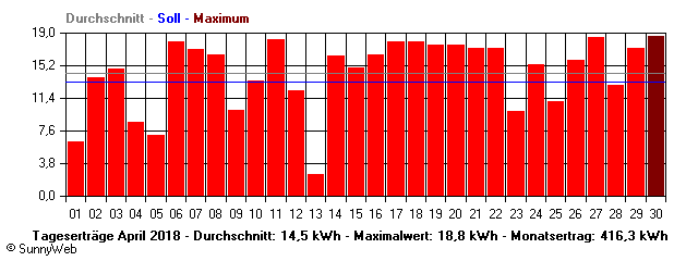 Grafik Monatsertrag