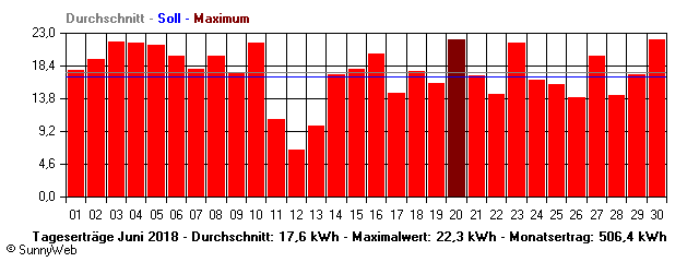 Grafik Monatsertrag