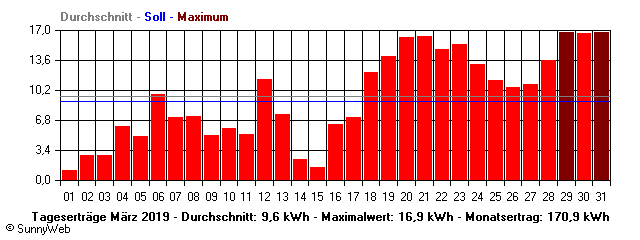 Grafik Monatsertrag