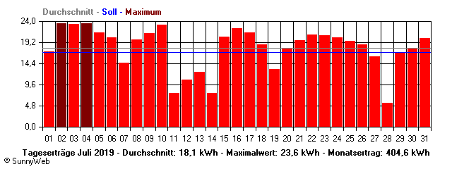 Grafik Monatsertrag