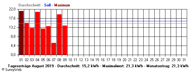 Grafik Monatsertrag