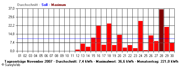 Grafik Monatsertrag