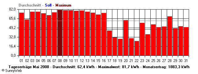 Grafik Monatsertrag