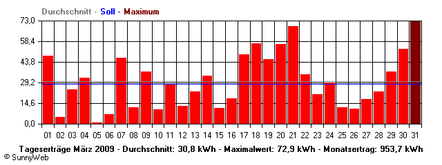 Grafik Monatsertrag