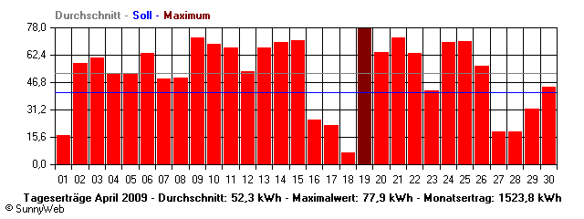 Grafik Monatsertrag