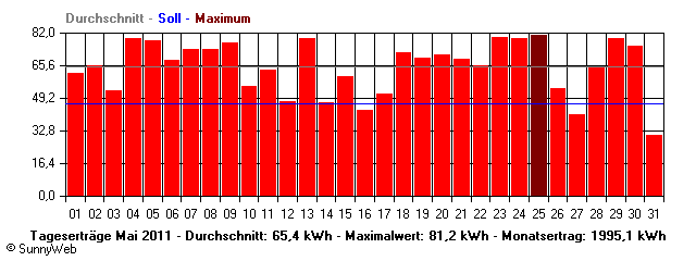 Grafik Monatsertrag