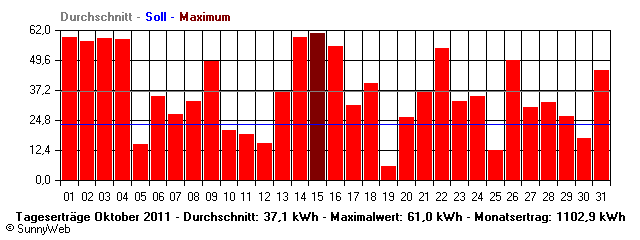 Grafik Monatsertrag