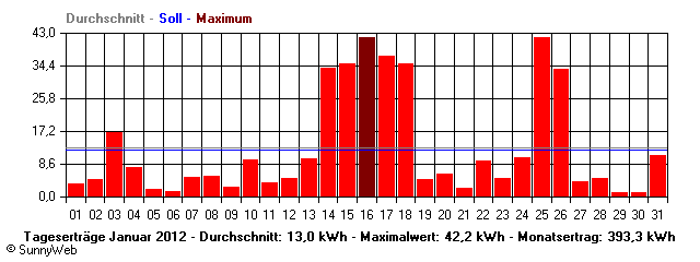 Grafik Monatsertrag