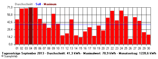 Grafik Monatsertrag