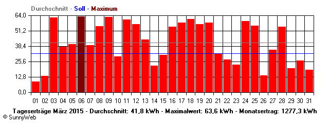 Grafik Monatsertrag