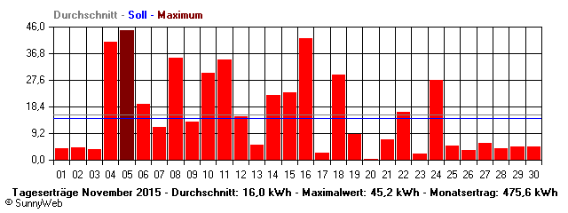 Grafik Monatsertrag