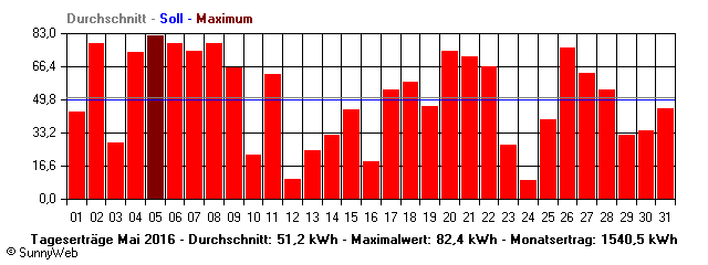 Grafik Monatsertrag