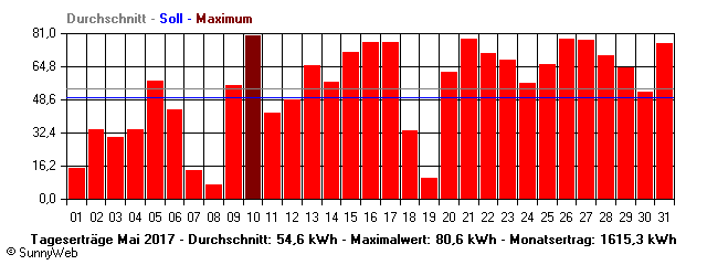 Grafik Monatsertrag