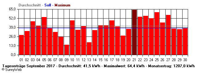 Grafik Monatsertrag