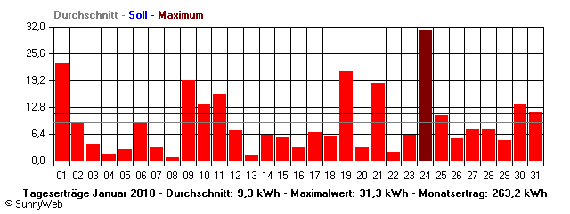 Grafik Monatsertrag