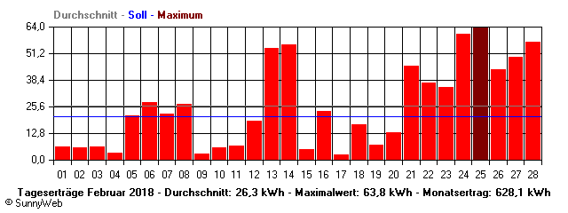 Grafik Monatsertrag