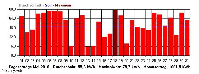 Grafik Monatsertrag