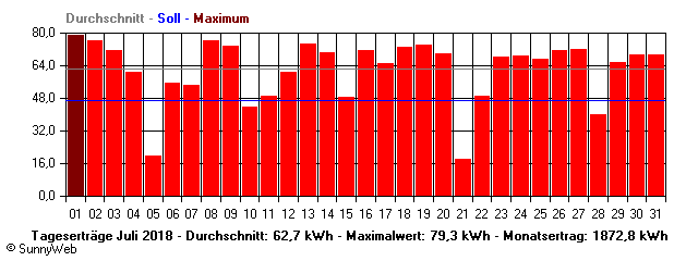 Grafik Monatsertrag